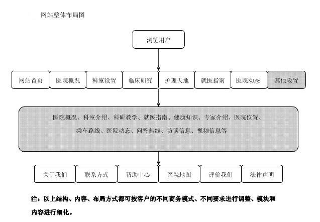 醫(yī)院網(wǎng)站建設架構圖