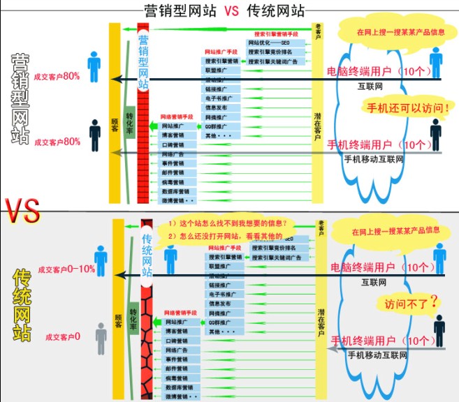 營銷型網(wǎng)站解決方案 營銷型網(wǎng)站解決方案
