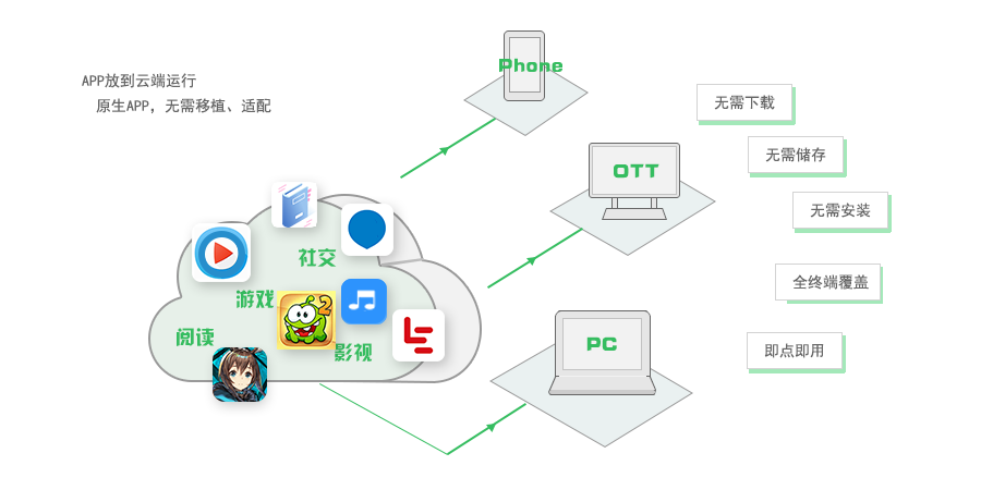 即時應用服務的技術推廣 機遇、挑戰與落地方案